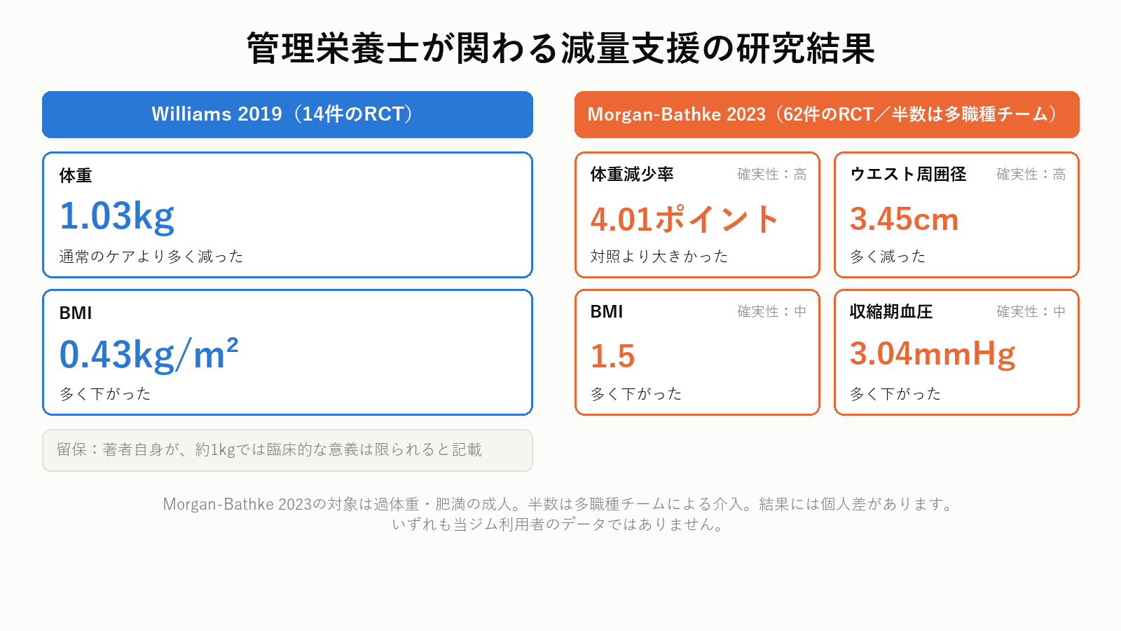 管理栄養士が関わる減量支援の研究結果(Williams 2019とMorgan-Bathke 2023)