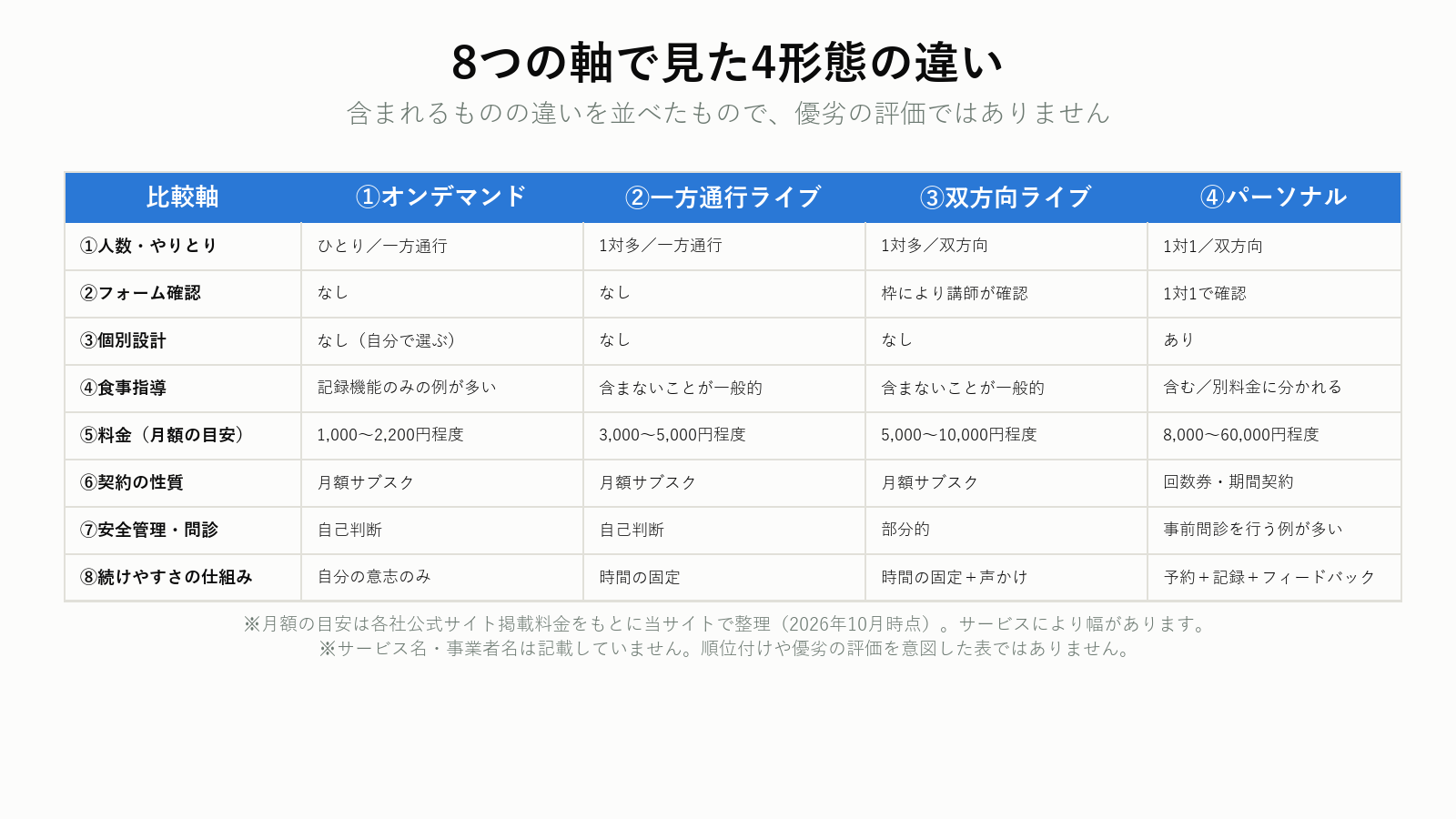 オンラインフィットネスとオンラインパーソナルを8軸で比較したマトリクス