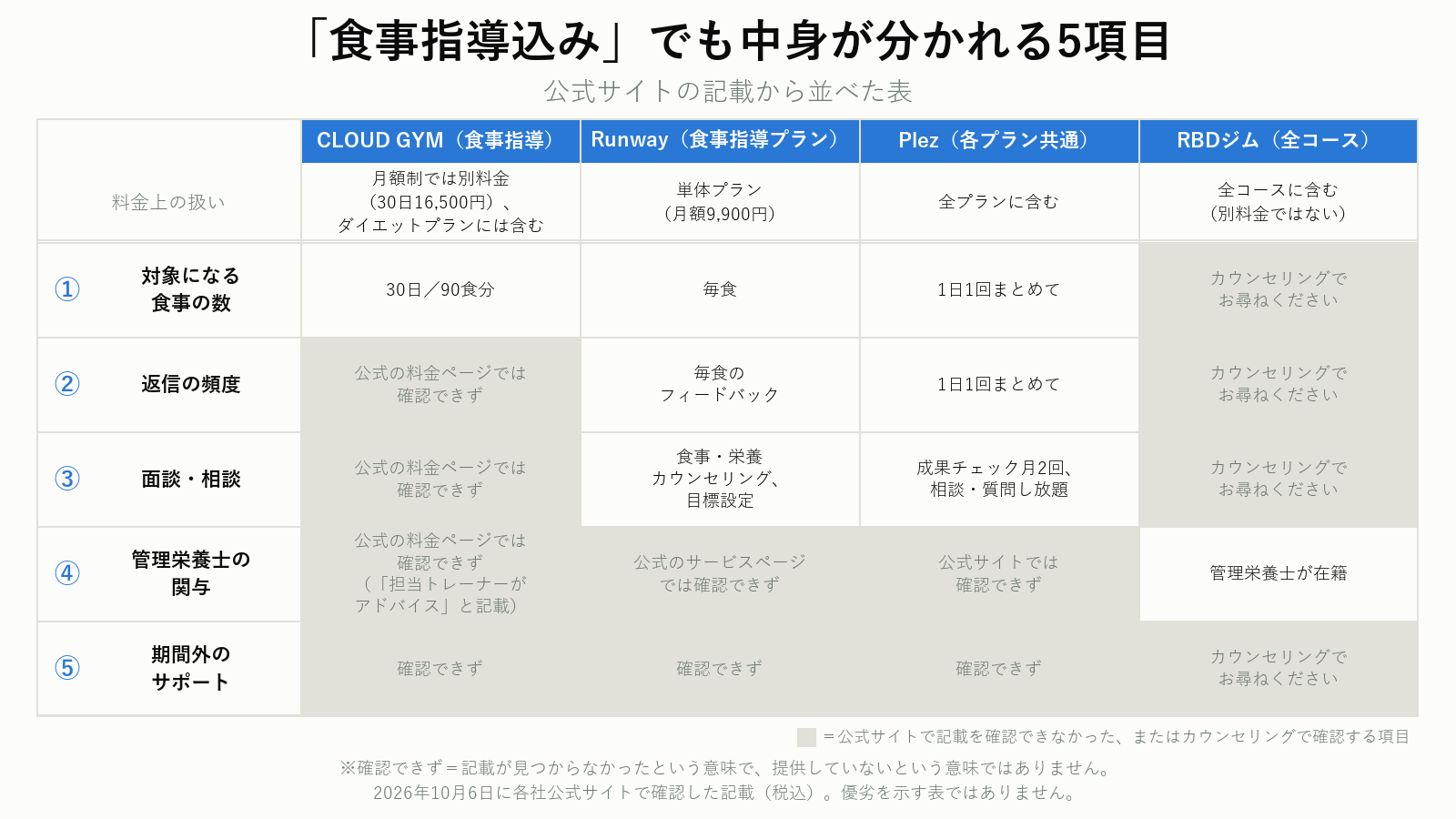 食事指導込みでも中身が分かれる5項目の比較表