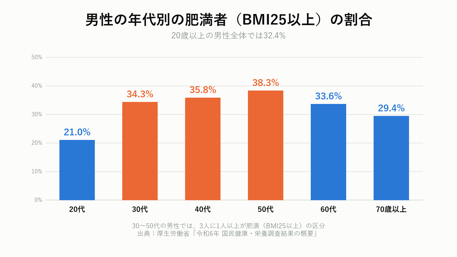 男性の年代別の肥満者の割合(令和6年 国民健康・栄養調査)