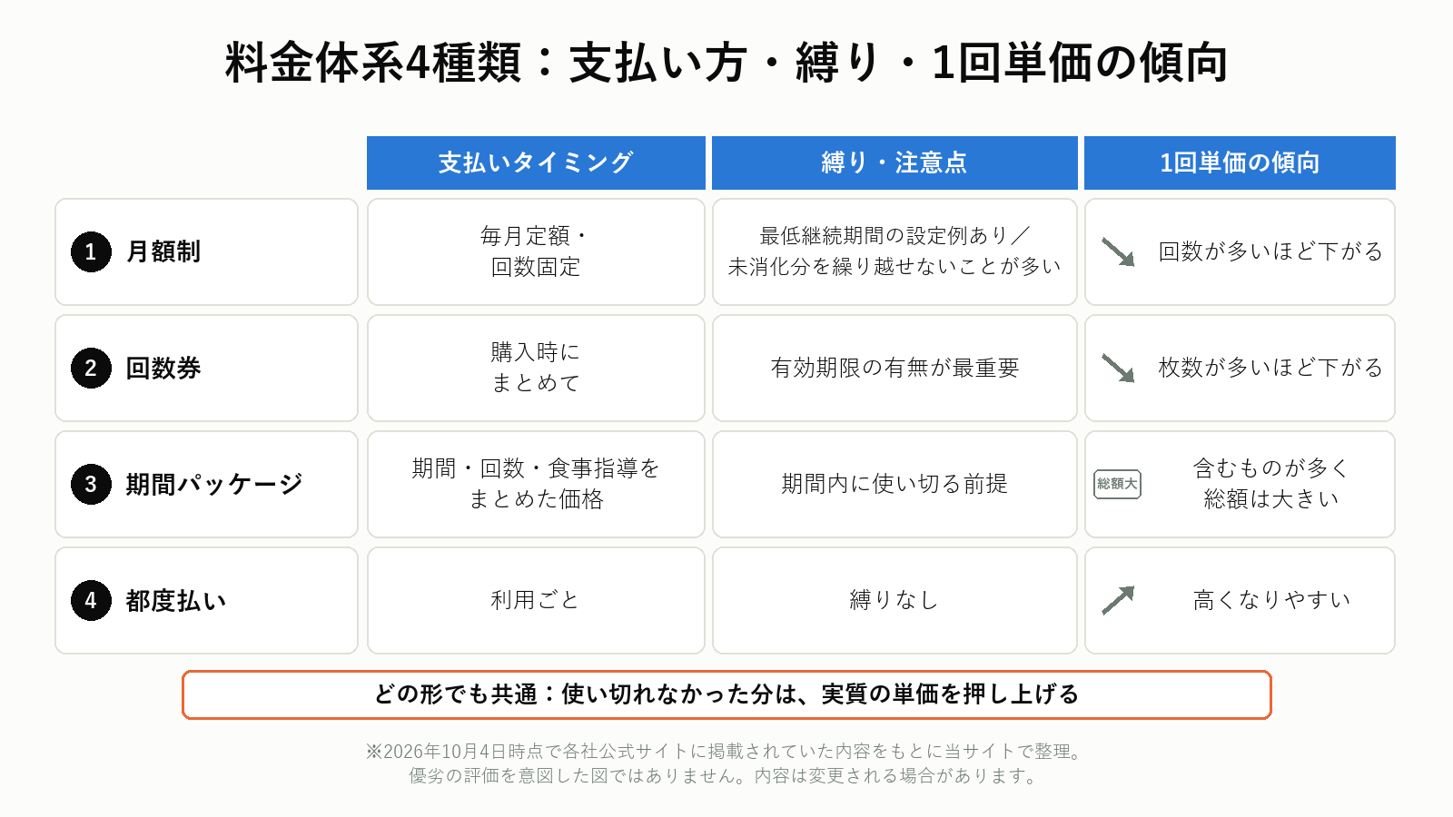 オンラインパーソナルトレーニングの料金体系4種類の比較図