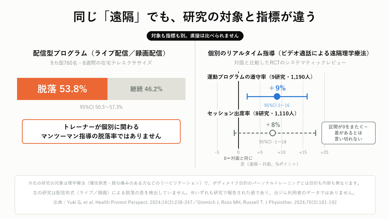 配信型プログラムの脱落率と個別リアルタイム指導の遵守率の比較