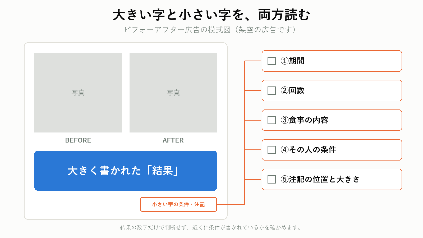ビフォーアフターの広告で大きく書かれた結果と小さく書かれた条件を両方読む5つのポイント