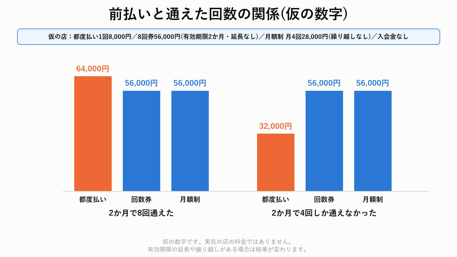 都度払い・回数券・月額制の支払い総額の違い(仮の数字)