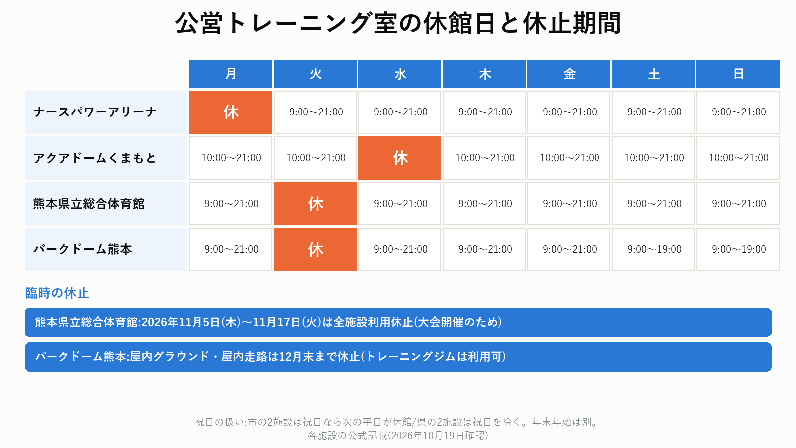 熊本市の公営トレーニング室の休館日と臨時の休止期間(2026年10月19日確認)