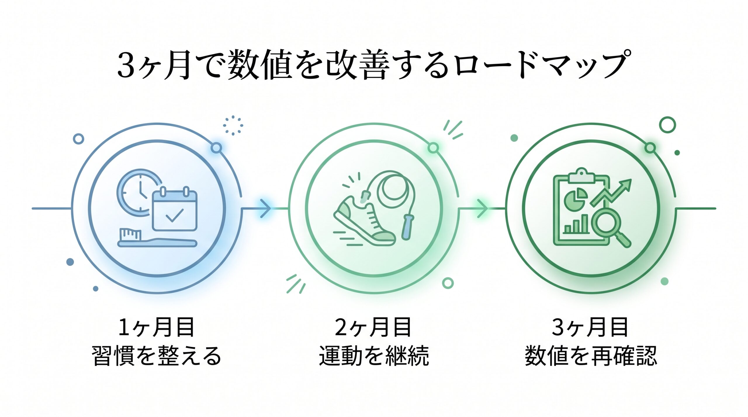 3ヶ月で数値を改善するロードマップ図解