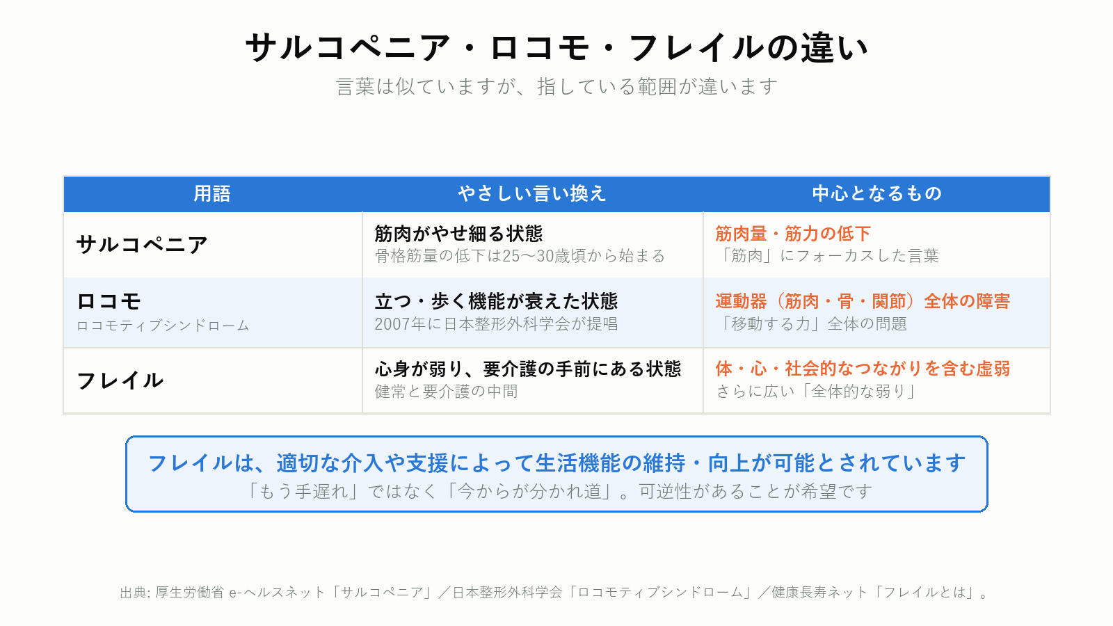 サルコペニア・ロコモ・フレイルの違い