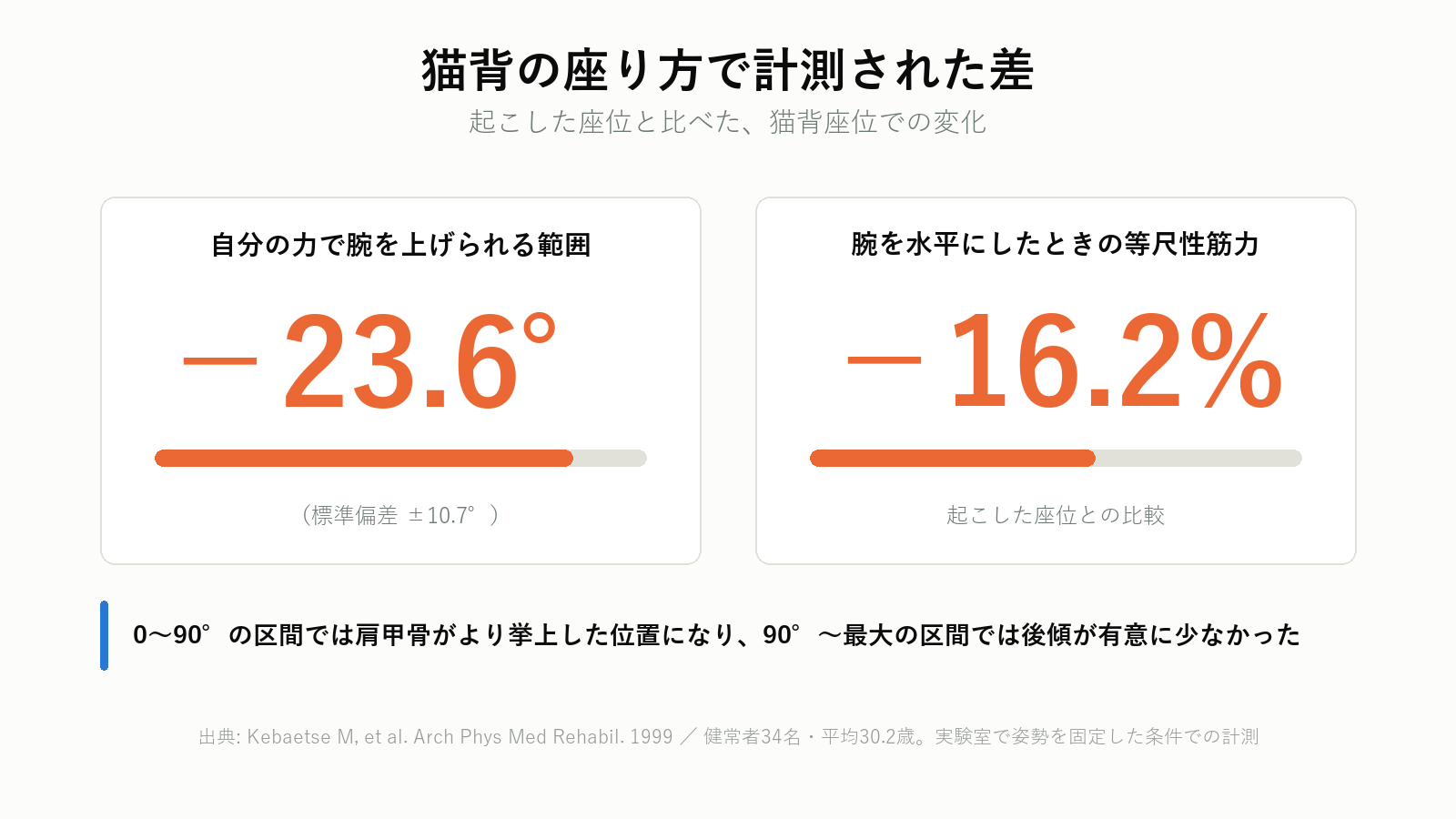 座り方の違いによる肩の挙上可動域と筋力の比較