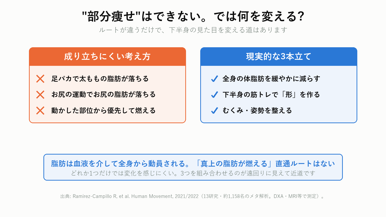 部分痩せの誤解と、下半身を変える3本立て