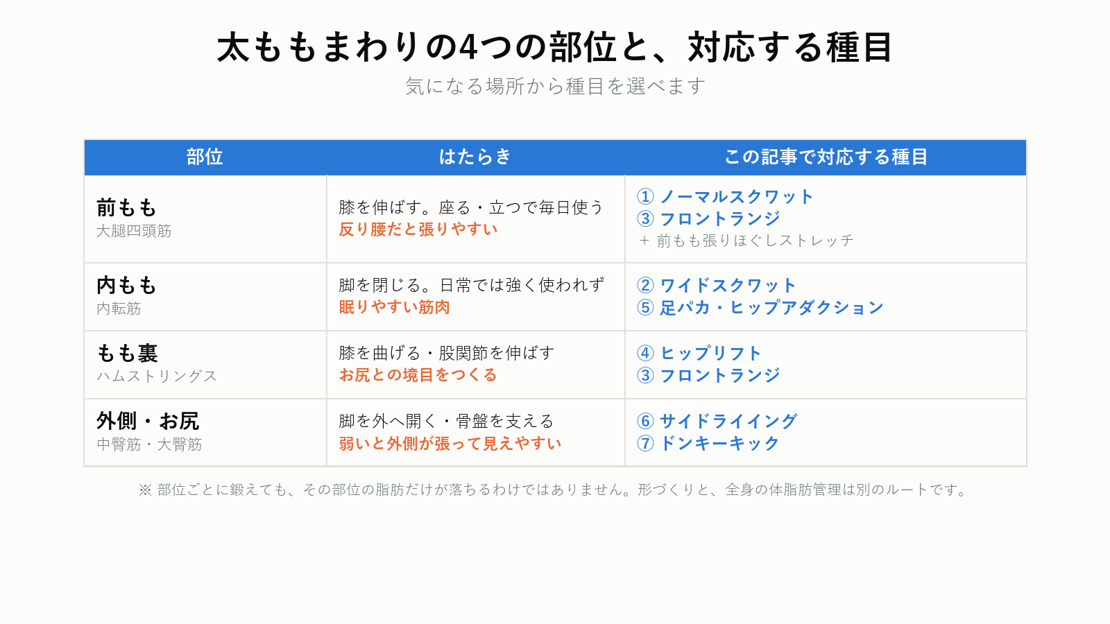 太ももの4つの部位と対応する種目の一覧