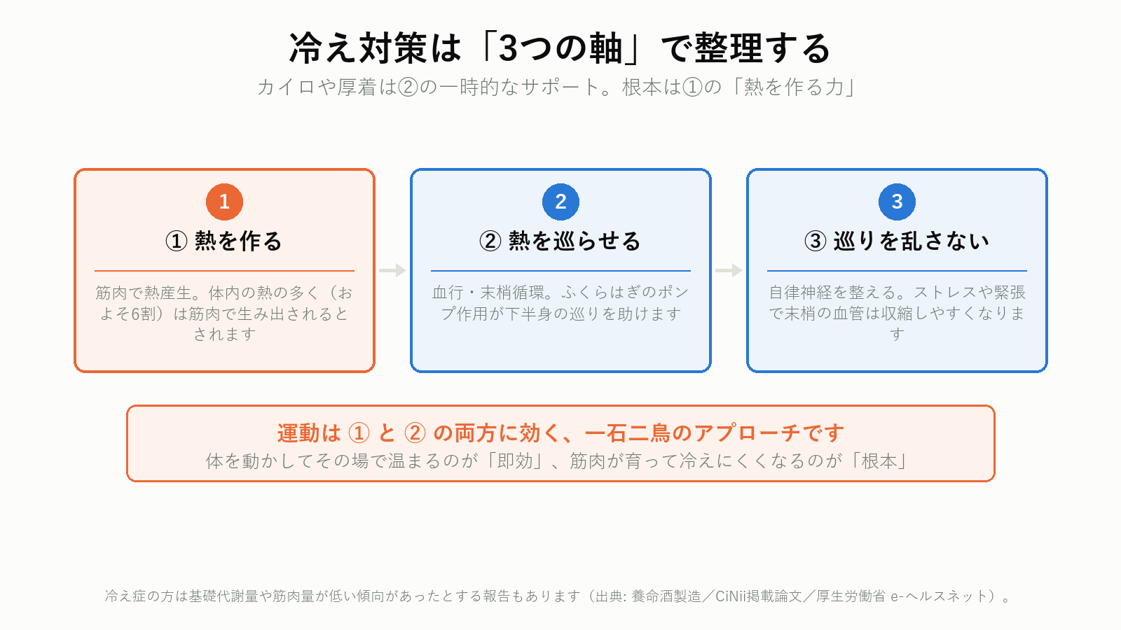 冷え対策の3つの軸