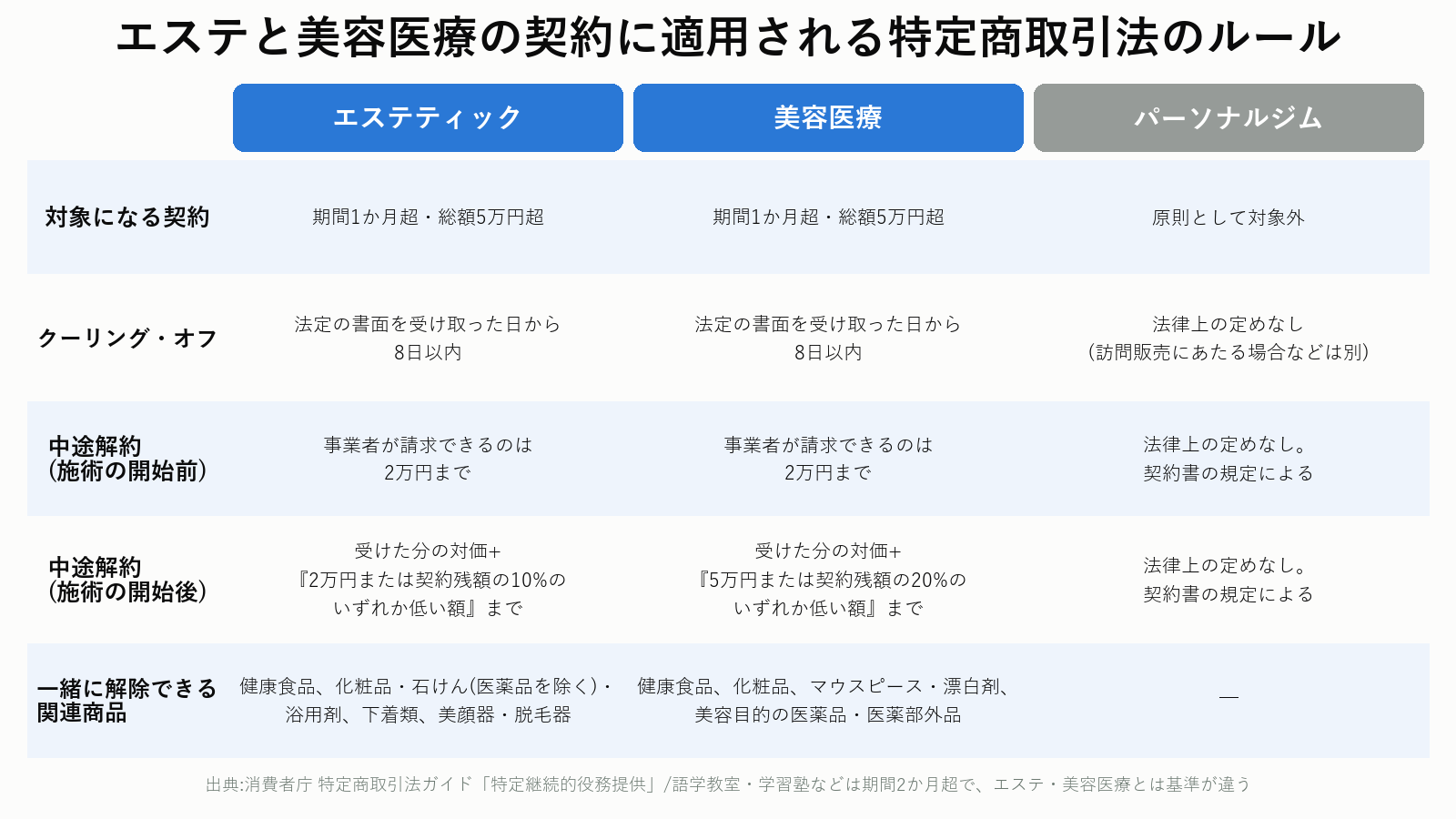 エステと美容医療の契約に適用される特定商取引法のルール