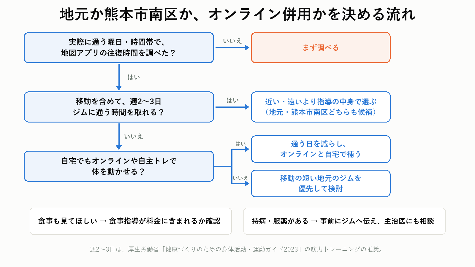 宇土・宇城からのパーソナルジム選びの判断フロー