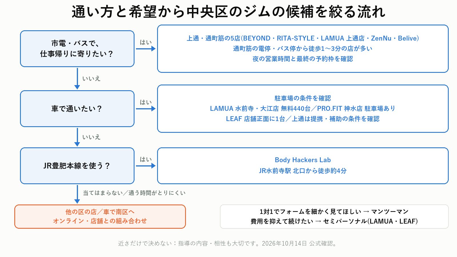 通い方と希望から中央区のジムの候補を絞る流れ