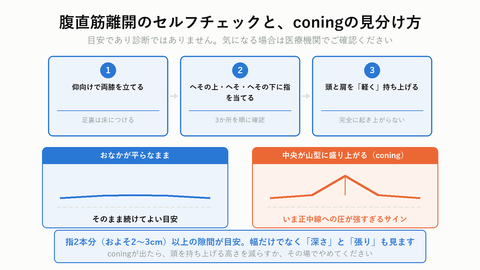 腹直筋離開のセルフチェック方法とconingの見分け方