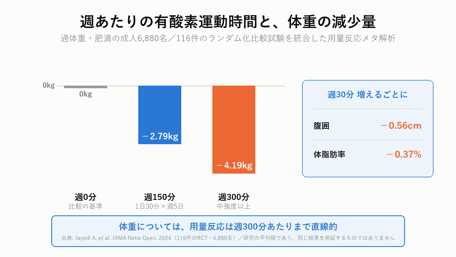 有酸素運動の週あたり時間と体重減少量の関係