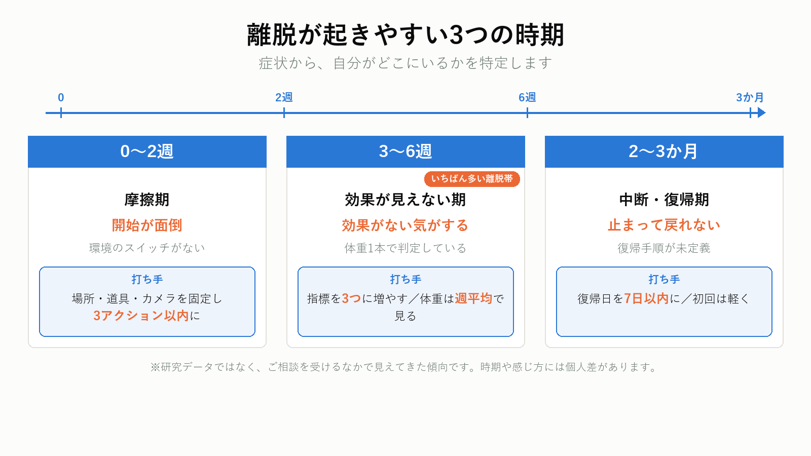 オンラインパーソナルの離脱が起きる3つの時期の図解