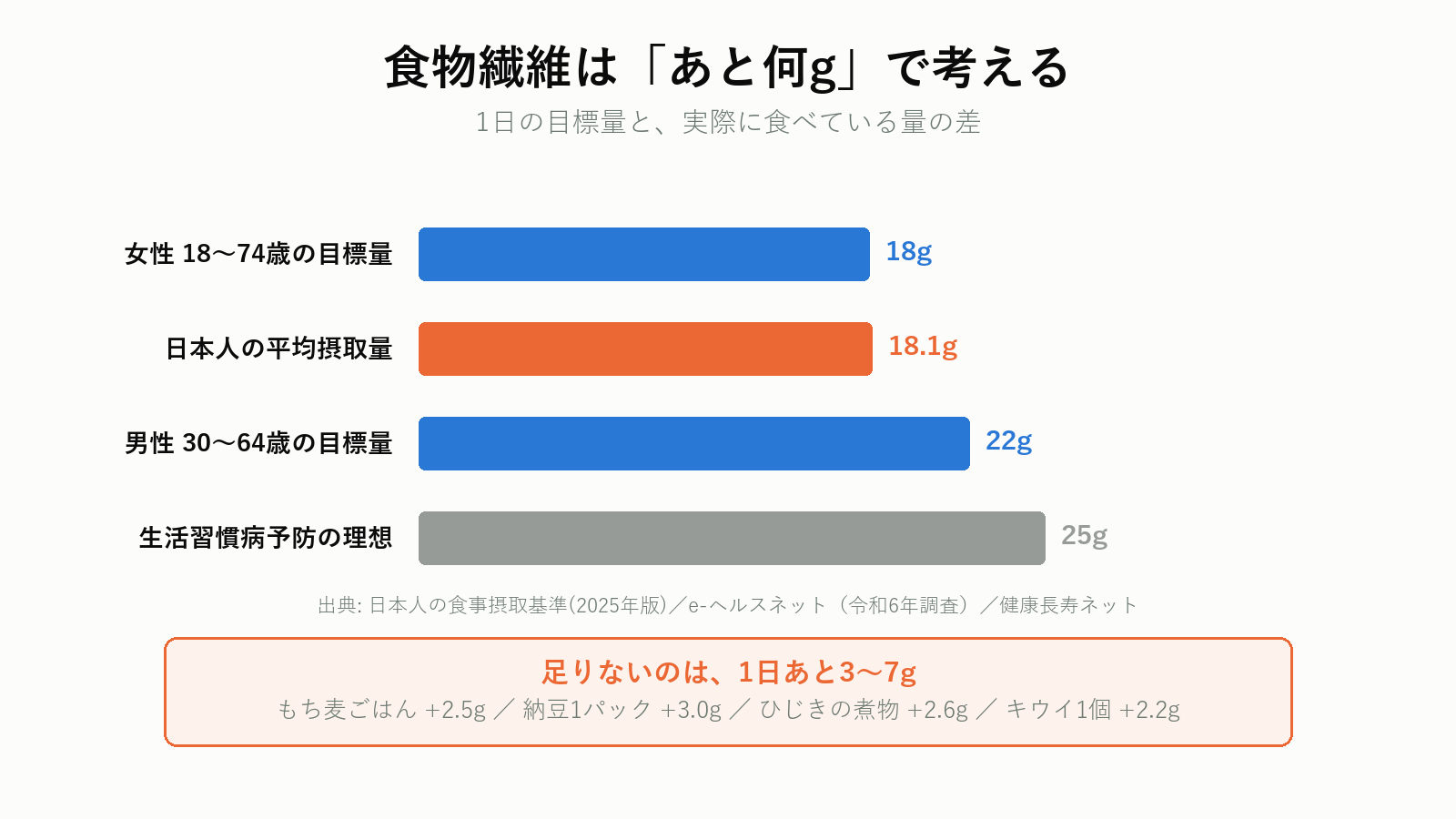 食物繊維の1日の目標量と平均摂取量の差