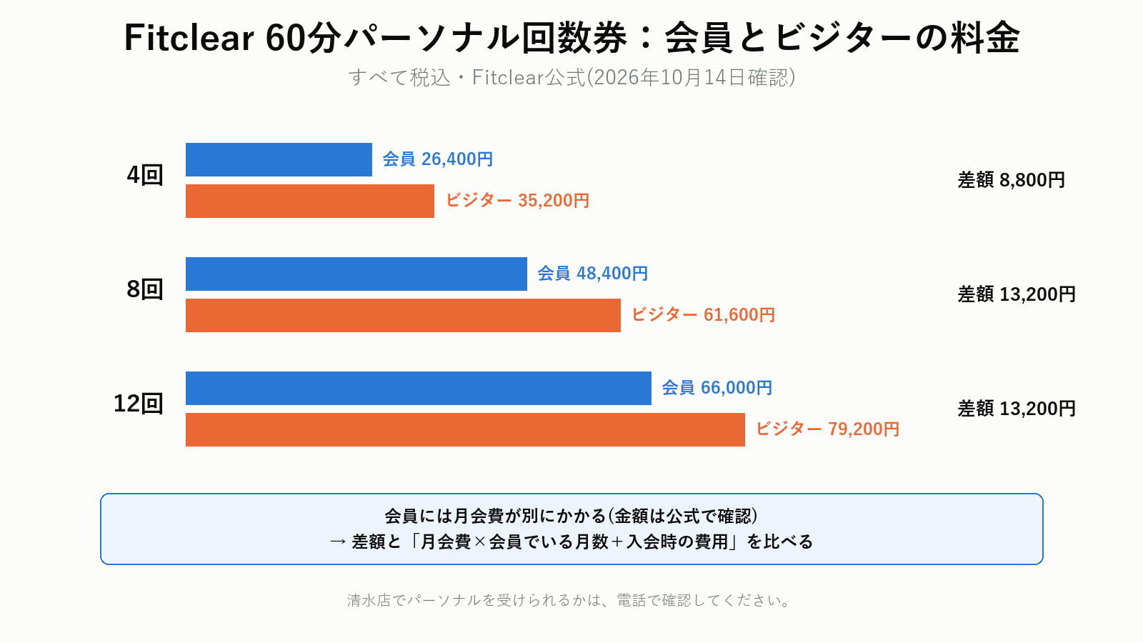 会員料金とビジター料金の比べ方