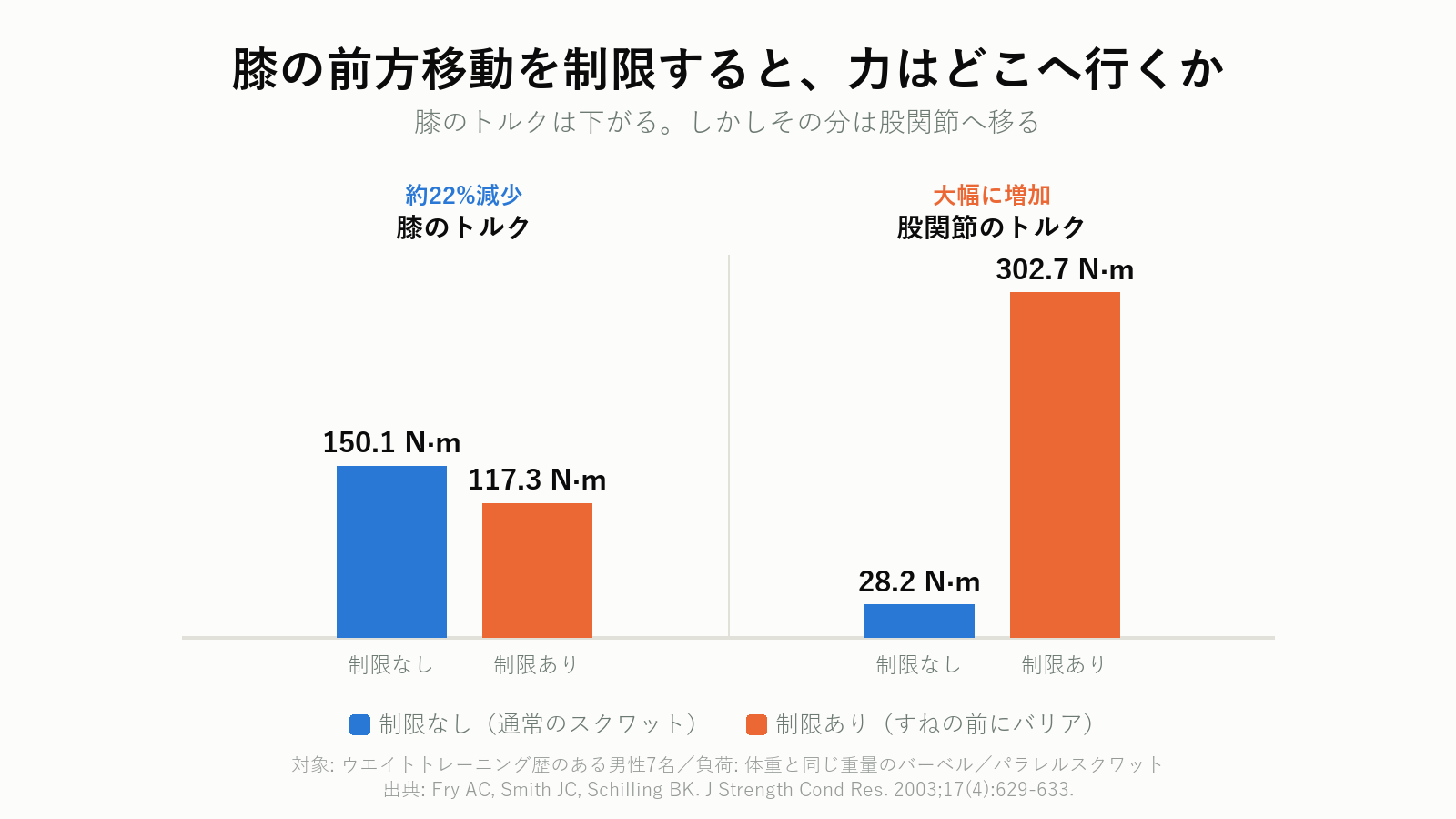 膝の前方移動を制限した場合としない場合の膝・股関節トルク比較グラフ