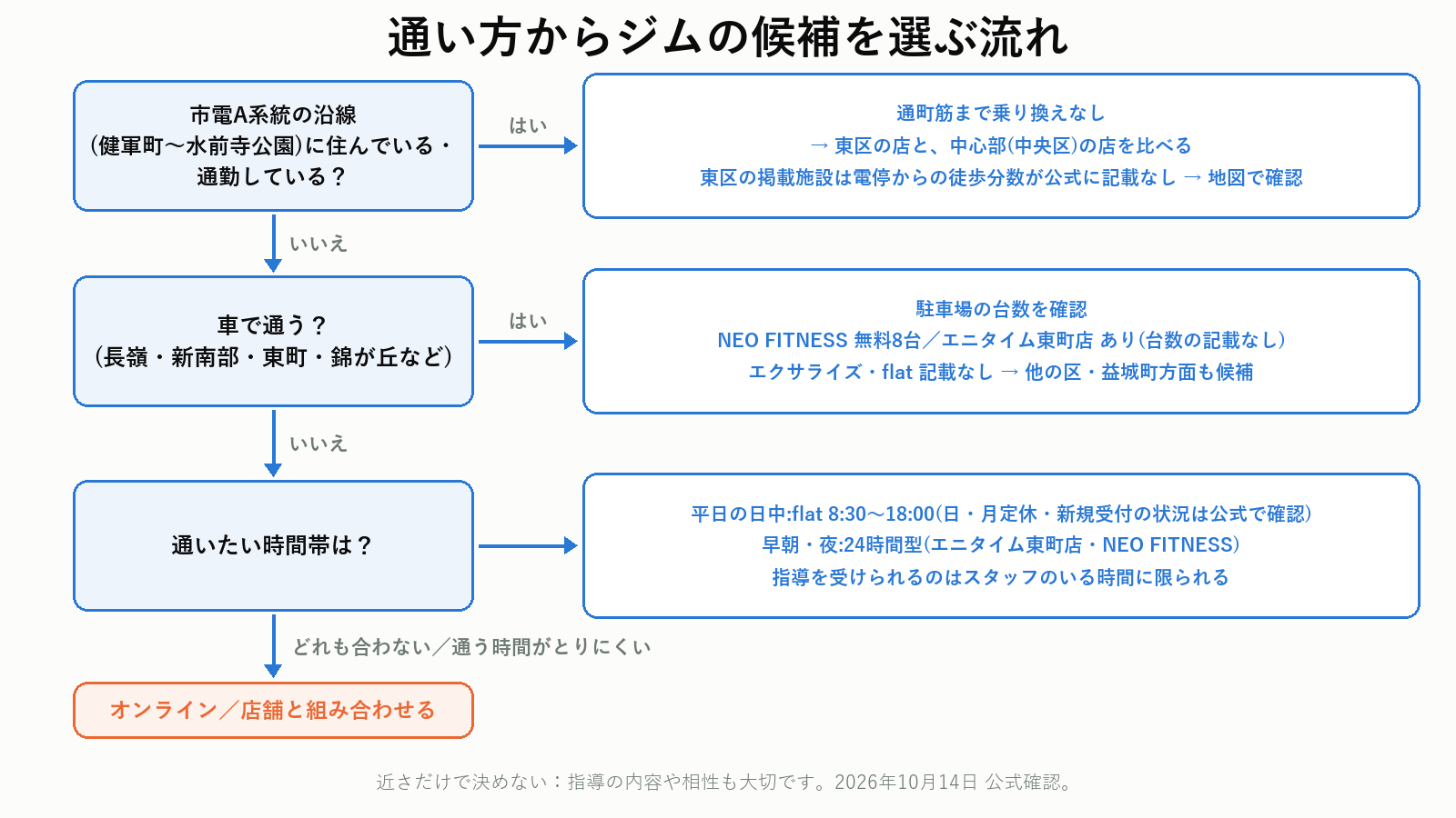 通い方からジムの候補を選ぶ流れ