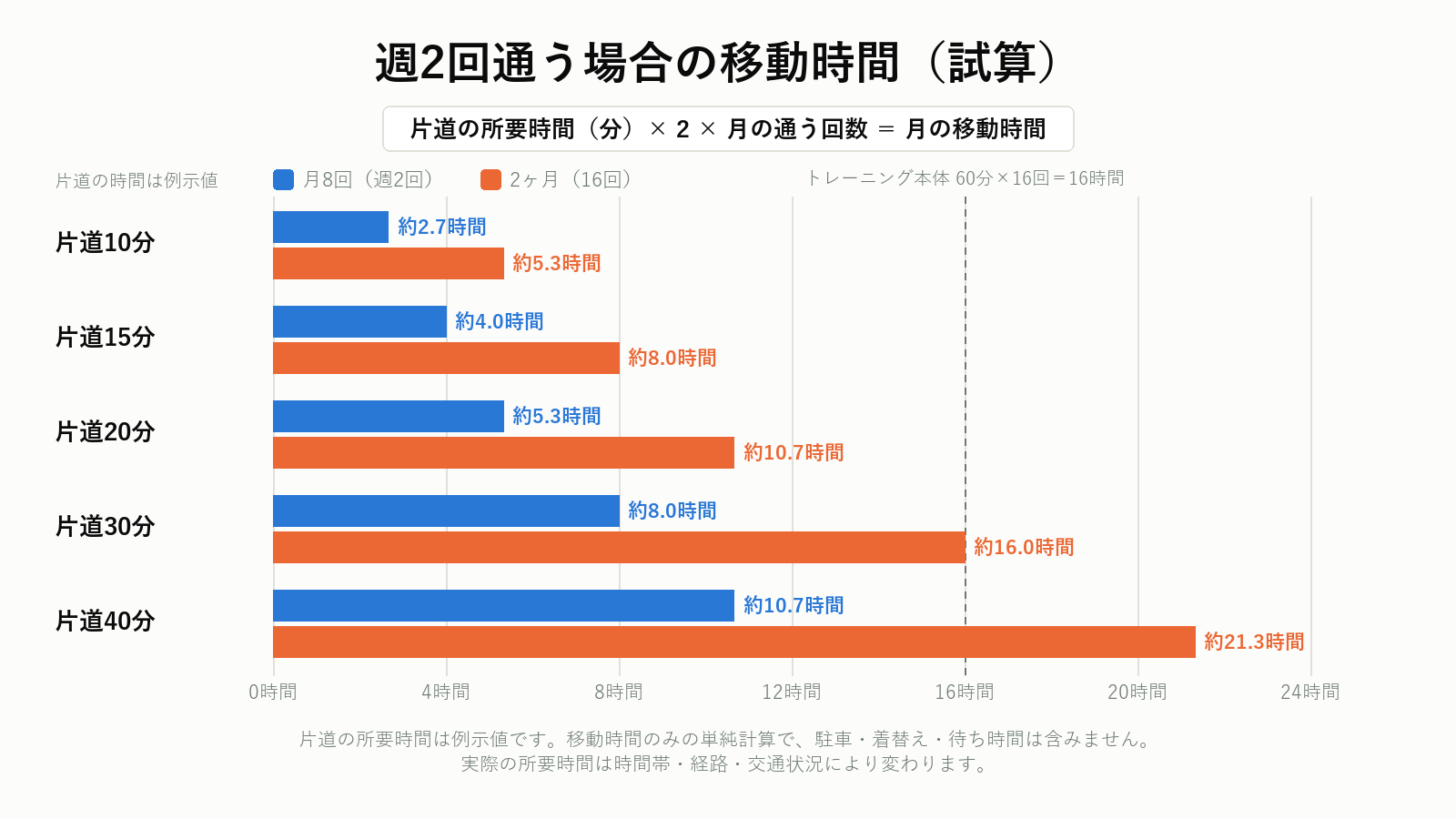 熊本でジムに週2回通う場合の月あたり移動時間の試算