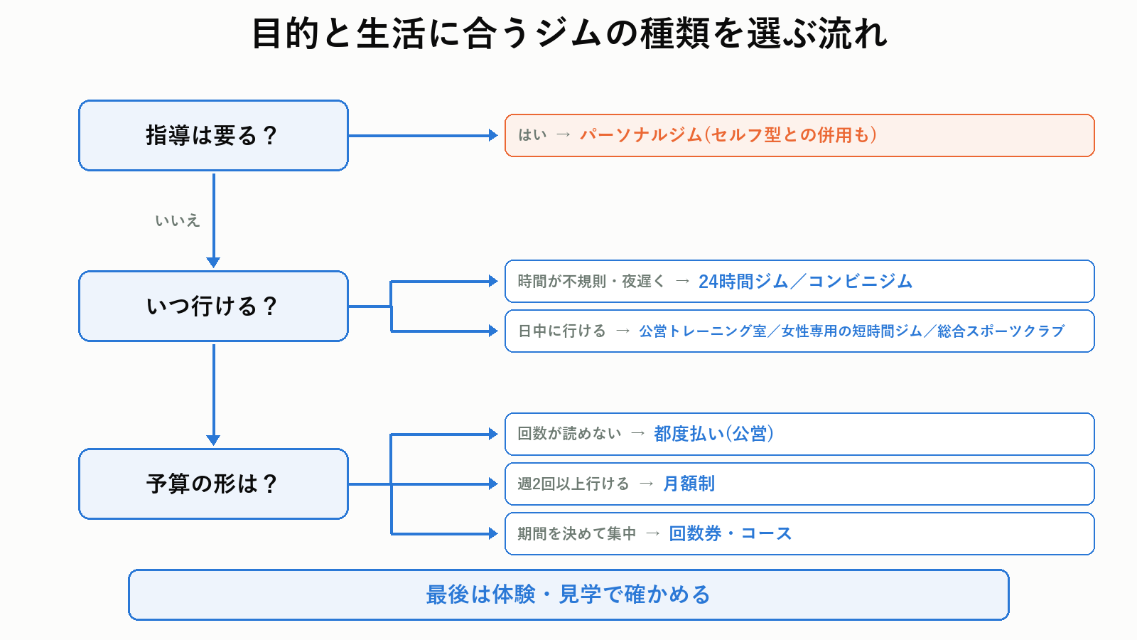 目的と生活に合うジムの種類を選ぶ判断フロー