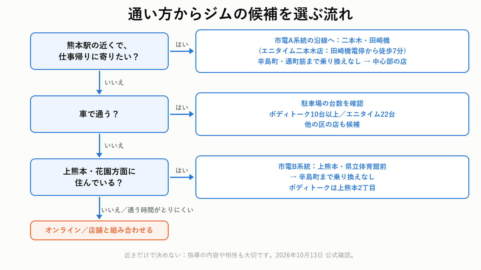 通い方からジムの候補を選ぶ流れ