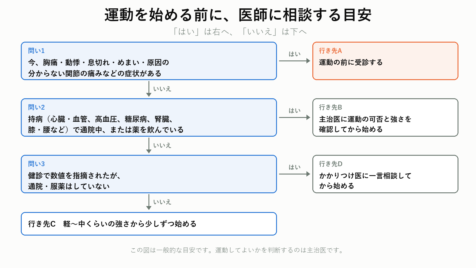 50代が運動を始める前に医師に相談する目安の判断フロー