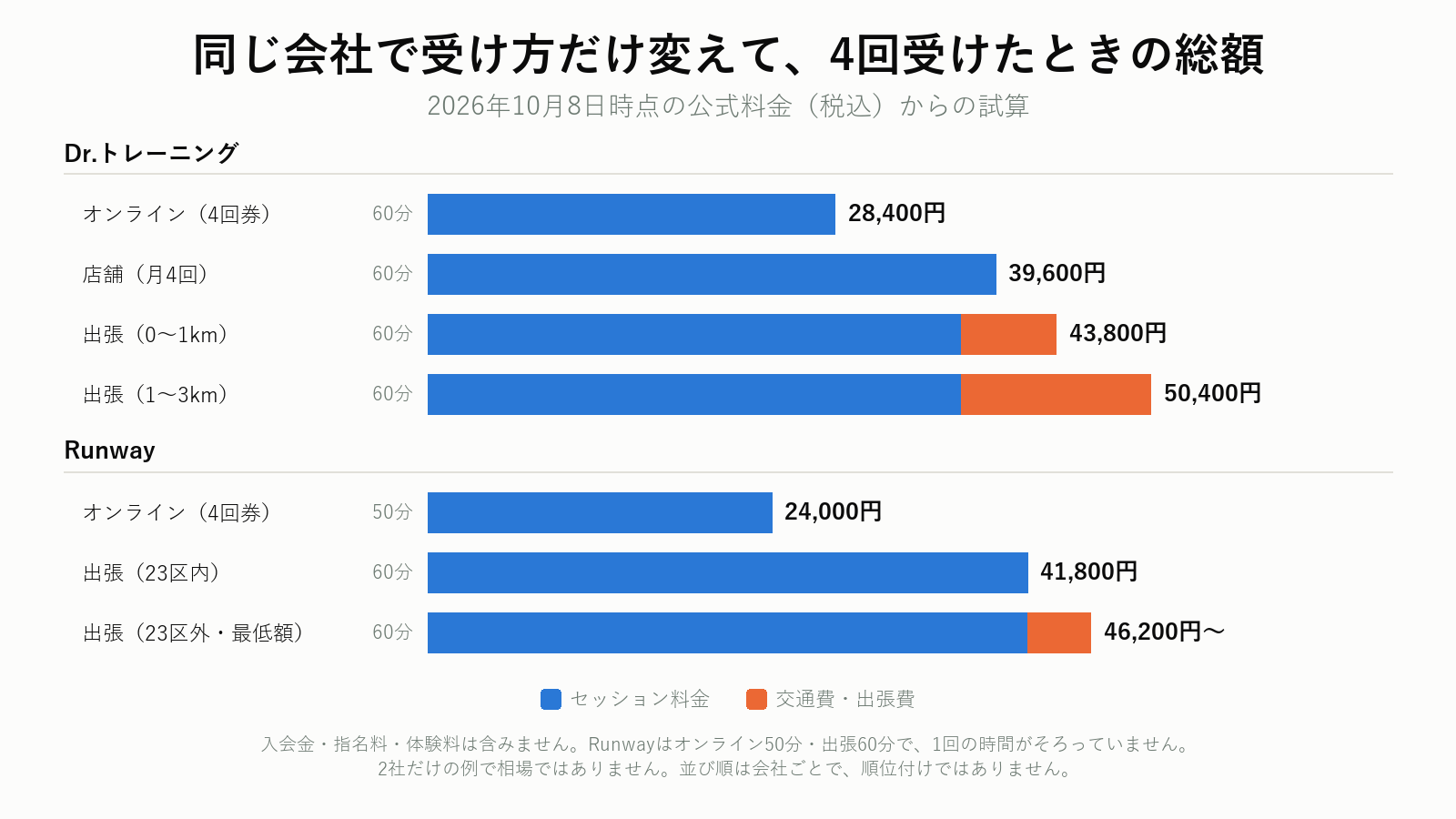オンライン・店舗・出張で4回受けたときの総額の試算