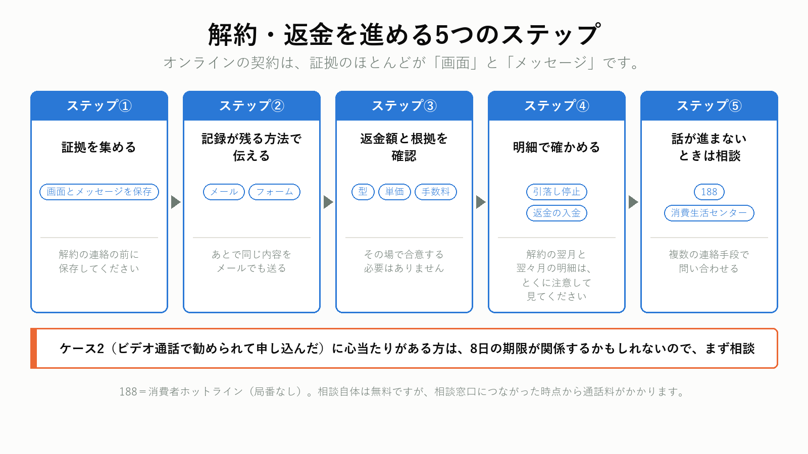 オンラインパーソナルの解約・返金を進める5つのステップ
