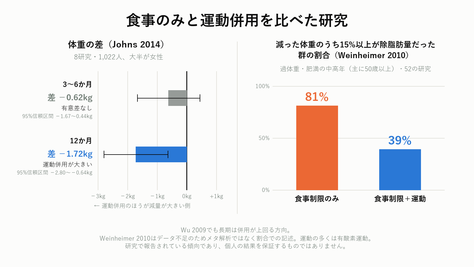 食事のみと運動併用の減量効果を比べた研究結果