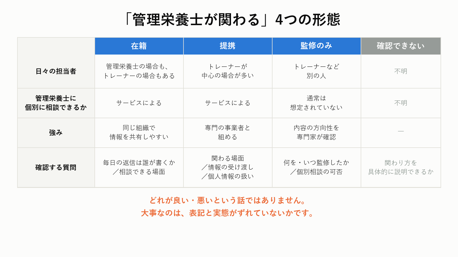 管理栄養士が関わる4つの形態(在籍・提携・監修のみ・確認できない)の比較