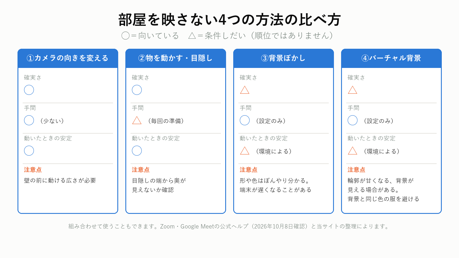 部屋を映さない4つの方法の比べ方