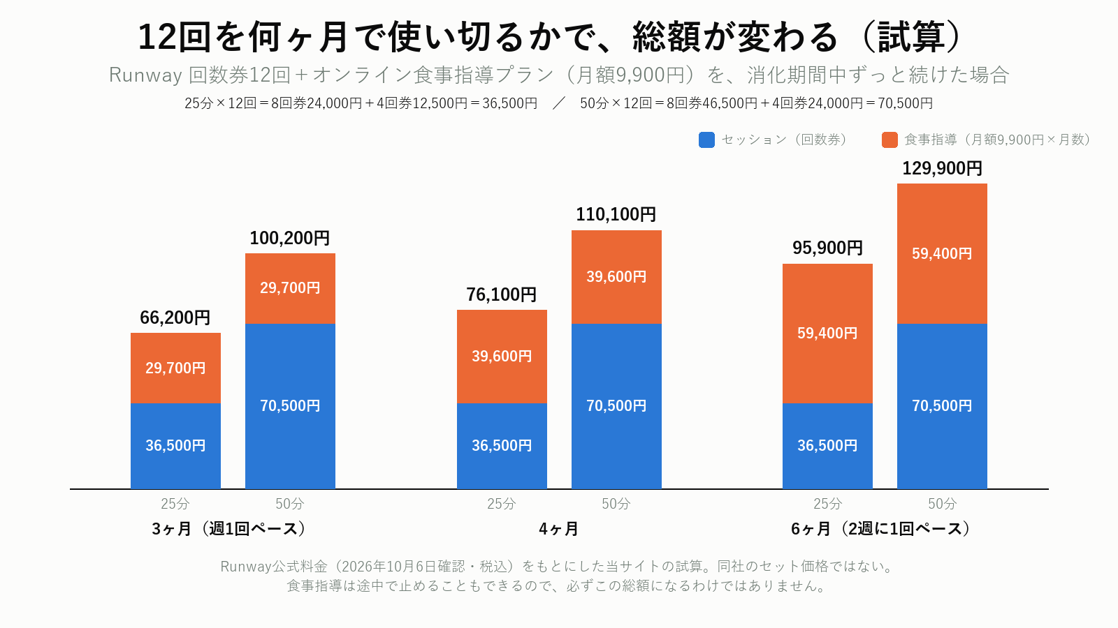 セッションの消化期間が延びると食事指導込みの総額が増える試算