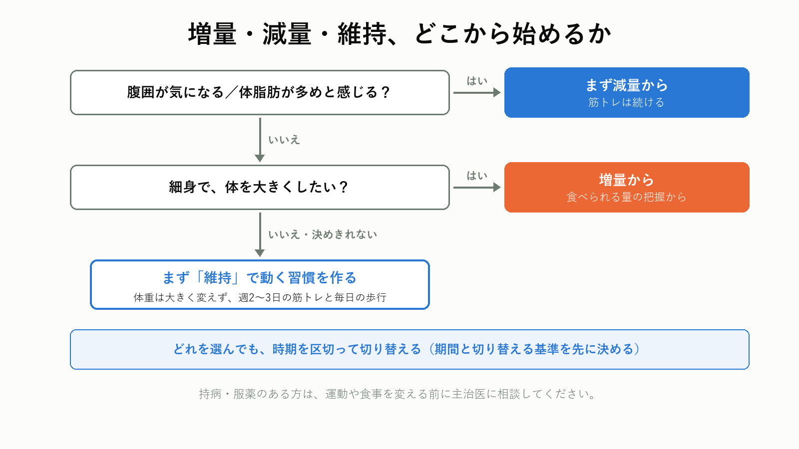 男性が増量・減量・維持のどこから始めるかを決める判断フロー