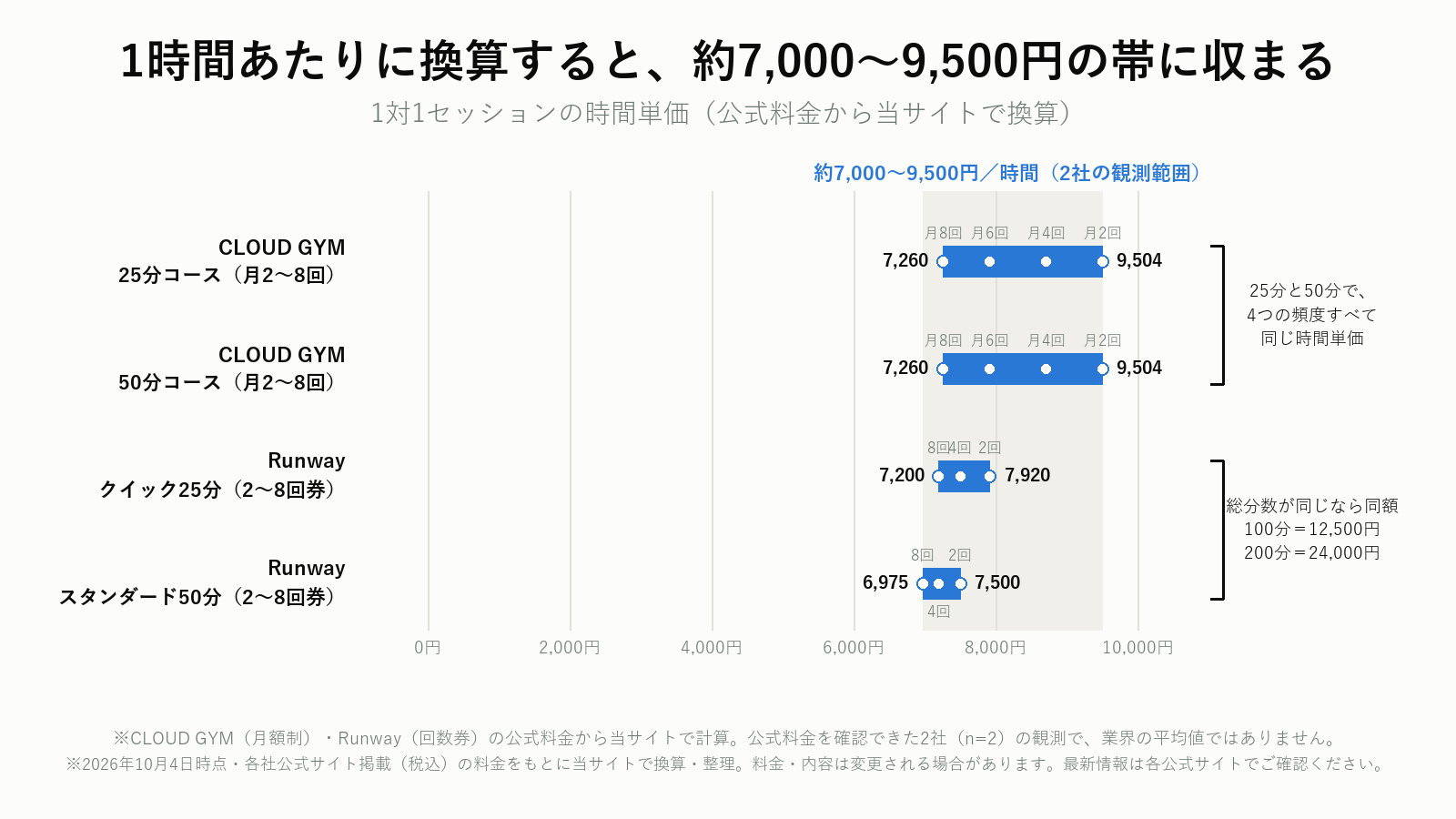 オンラインパーソナルトレーニングの時間単価を4つのコースで比較した横棒グラフ