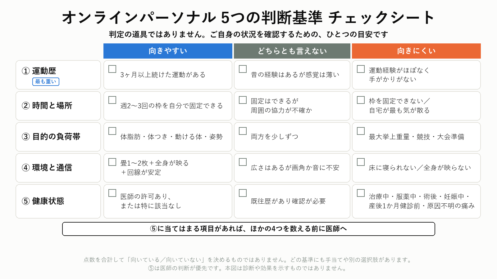 オンラインパーソナルの向き不向きを判断する5つの基準チェックシート