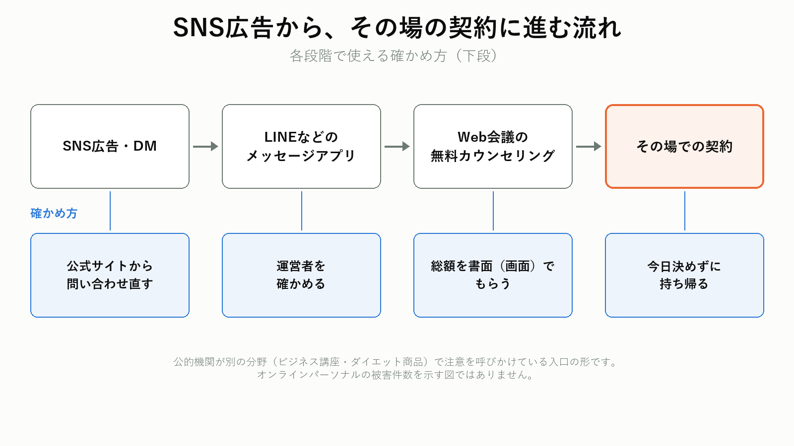SNS広告からWeb会議でその場の契約に進む勧誘の流れと各段階での確かめ方