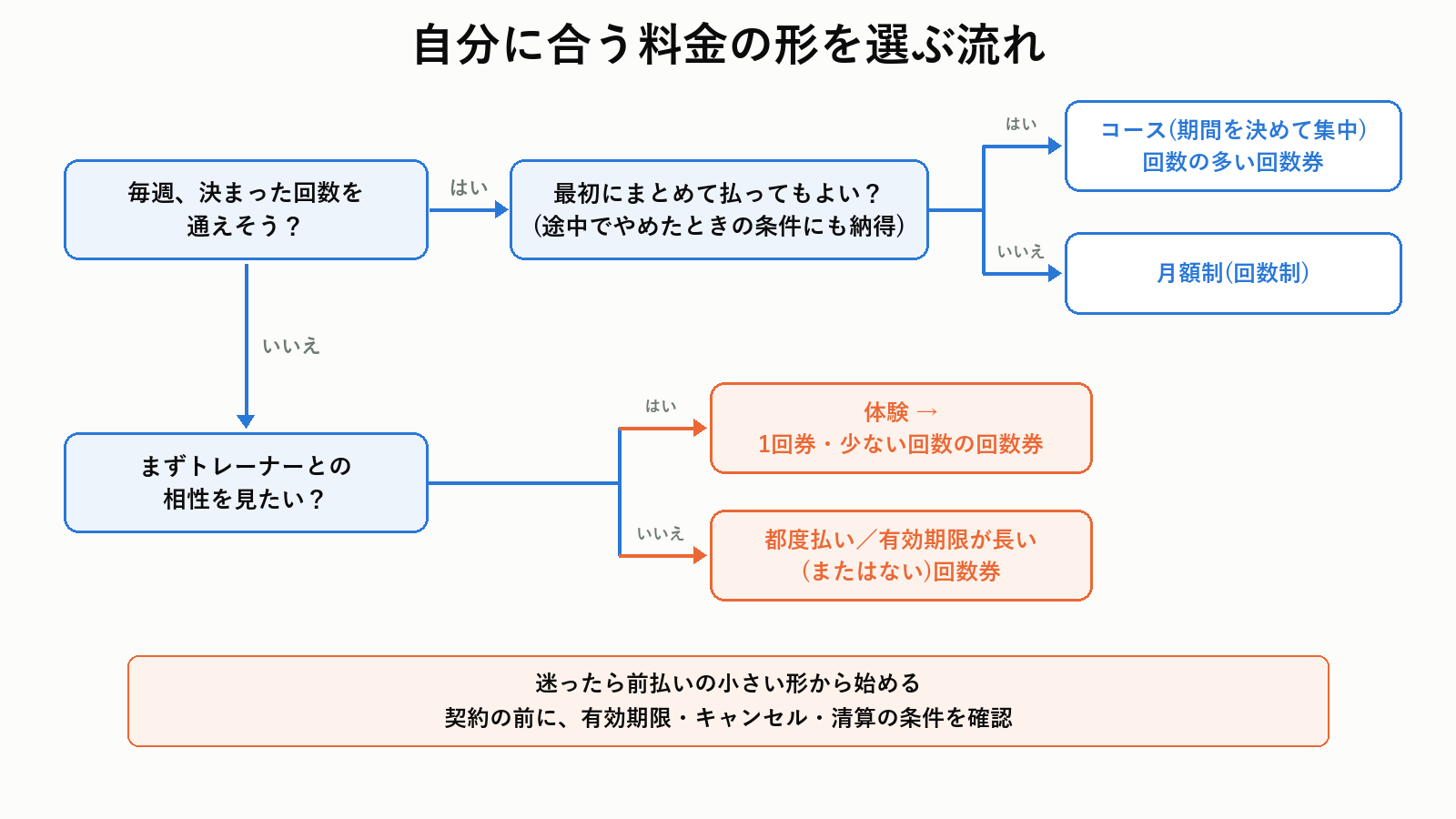自分に合う料金の形を選ぶ流れ