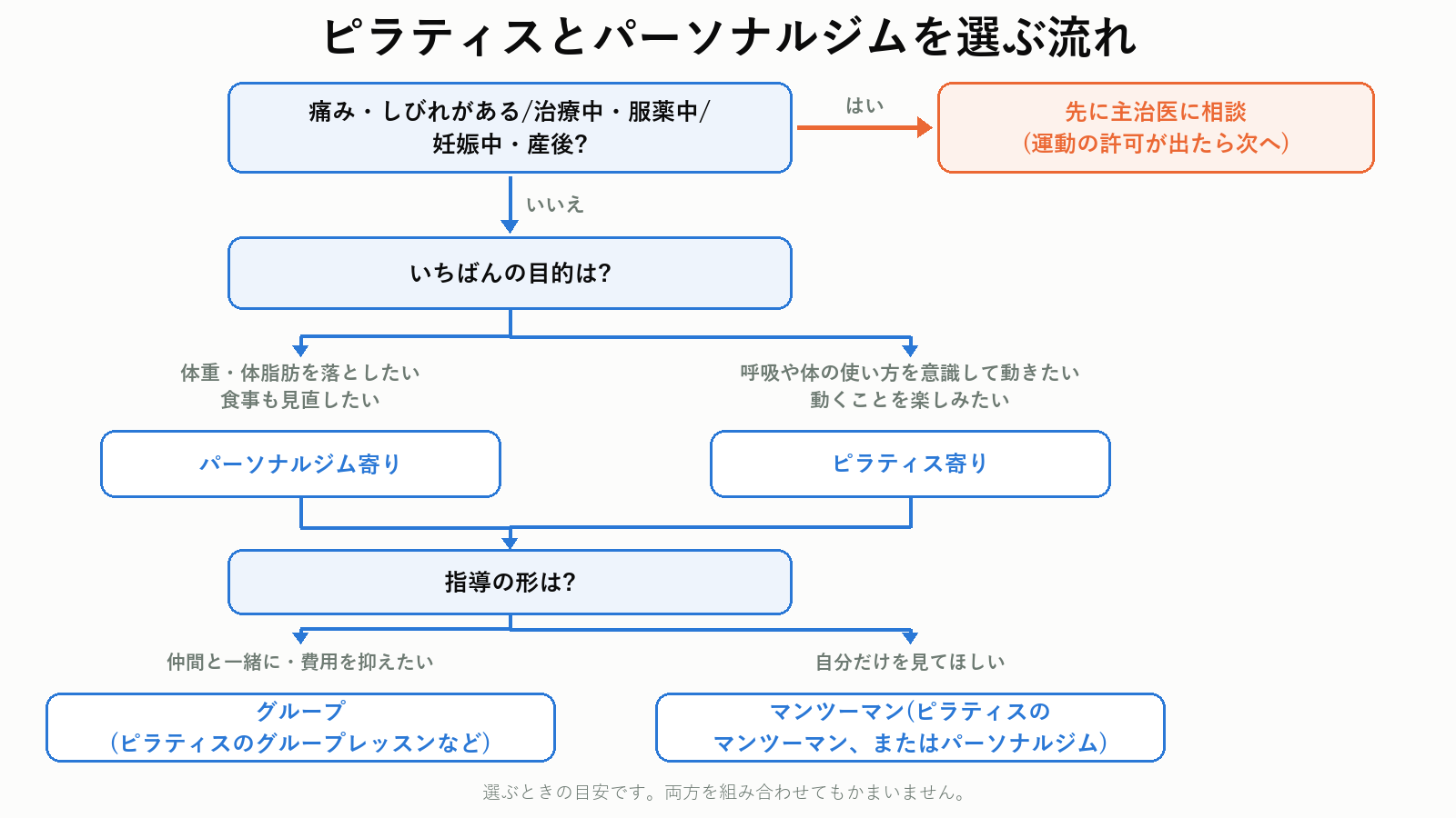 ピラティスとパーソナルジムを選ぶ流れ