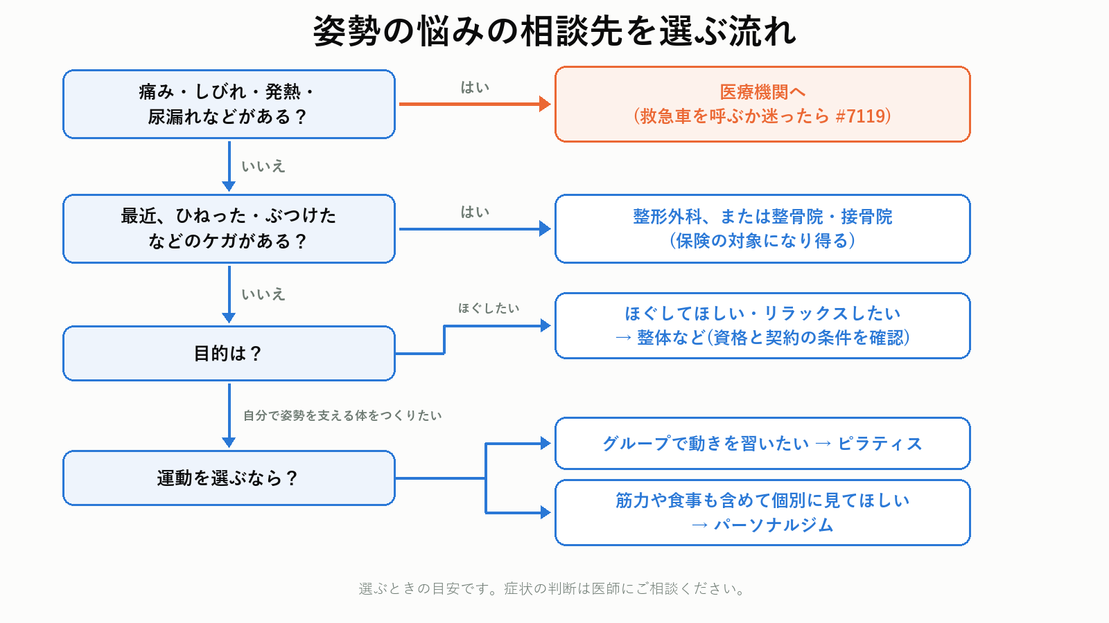姿勢の悩みの相談先を選ぶ流れ