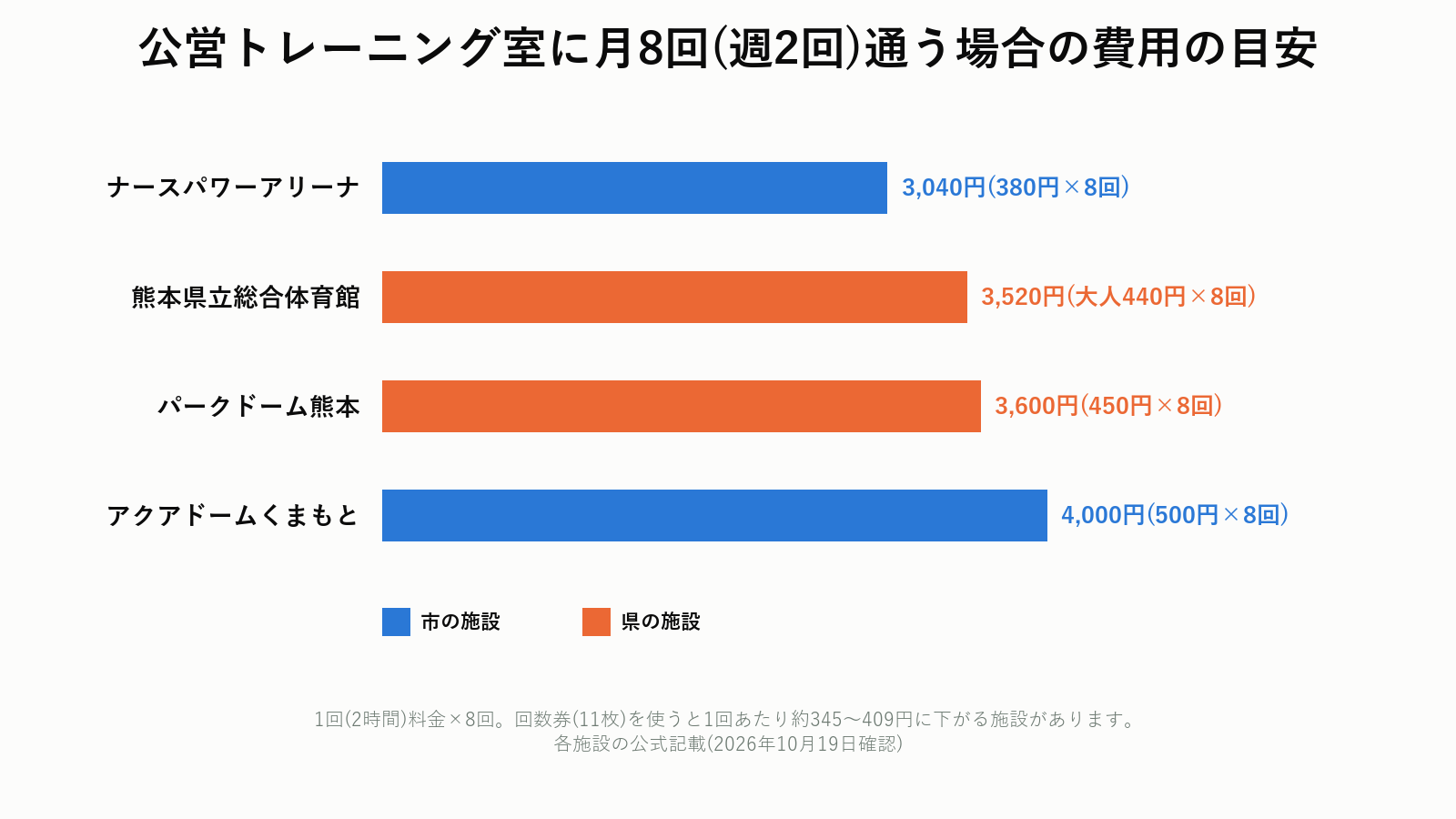 公営トレーニング室に月8回通う場合の費用の目安