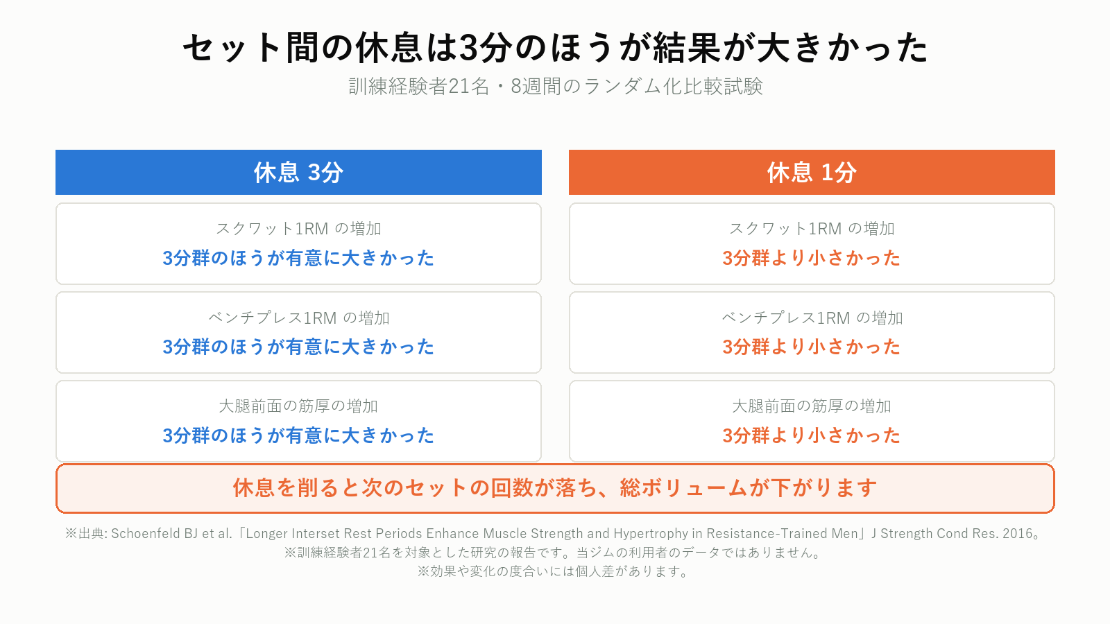 セット間休息3分と1分を比較したRCTの結果の対比図