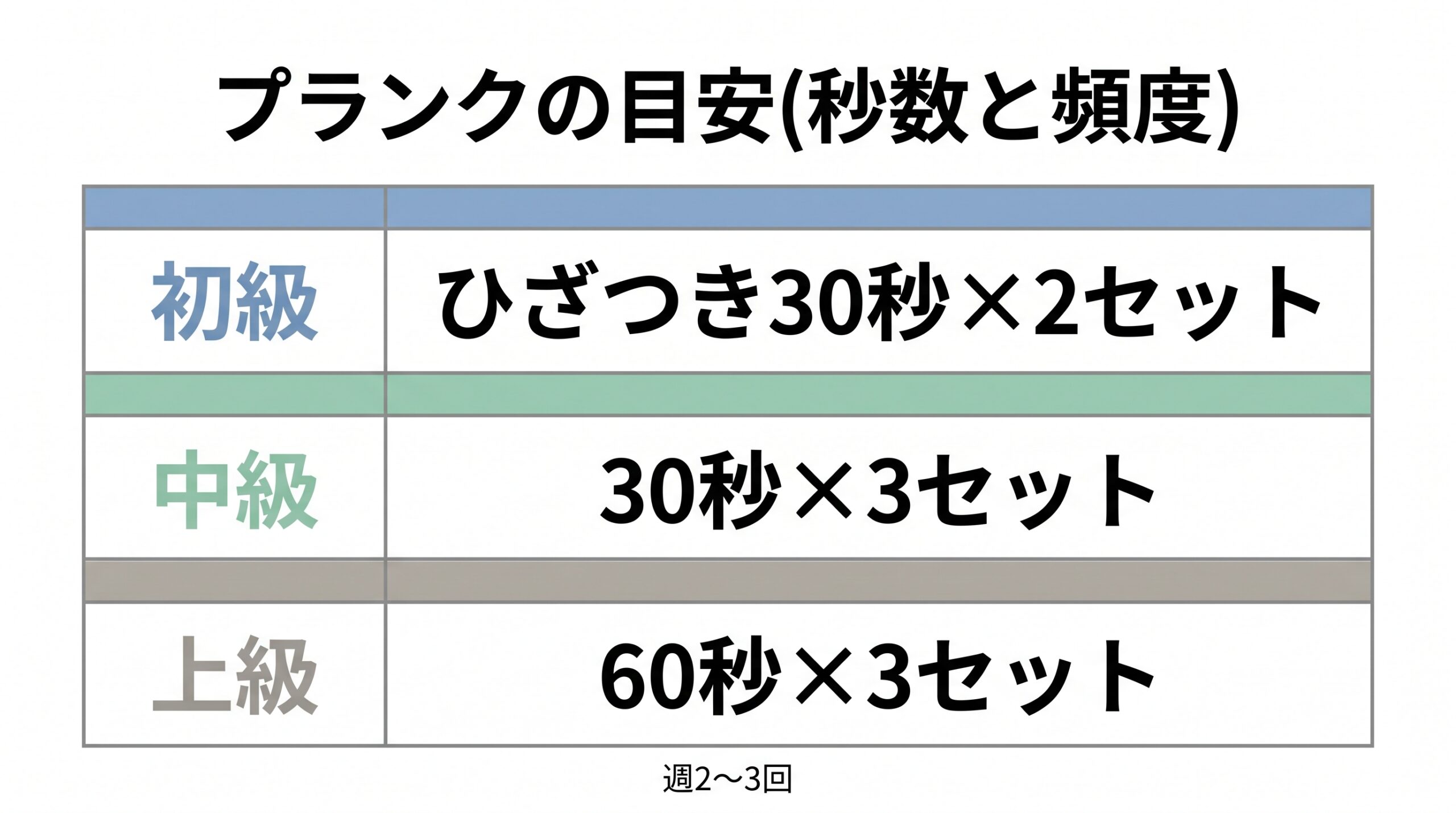 プランクの目安(秒数と頻度)早見表