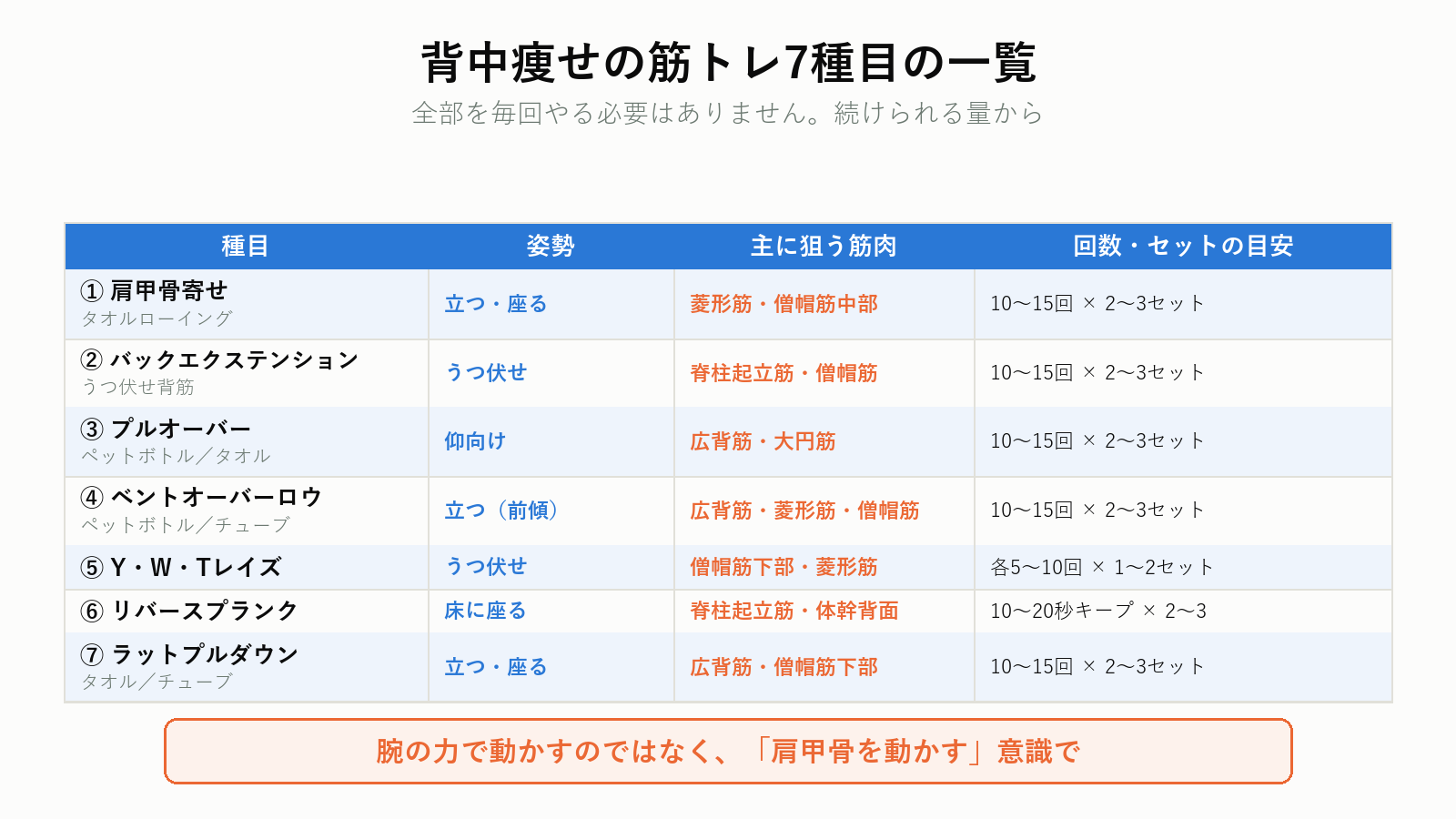 背中痩せの筋トレ7種目の一覧