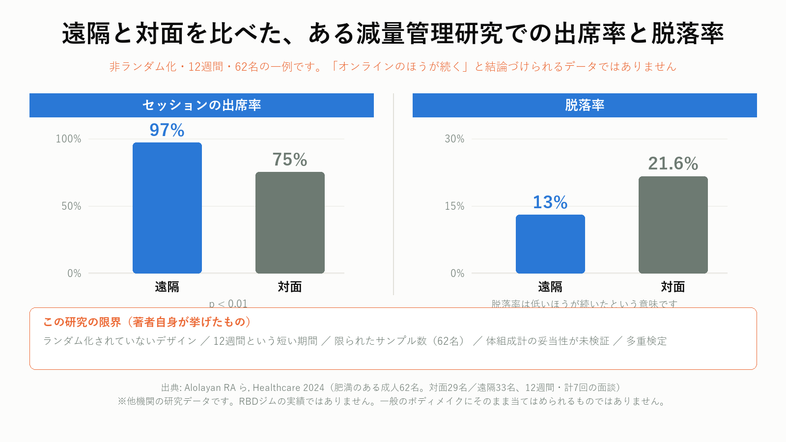 遠隔と対面の減量管理におけるセッション出席率と脱落率の比較グラフ