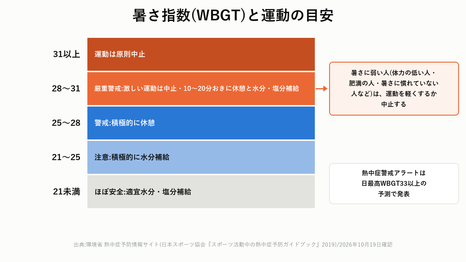 暑さ指数(WBGT)と運動の目安