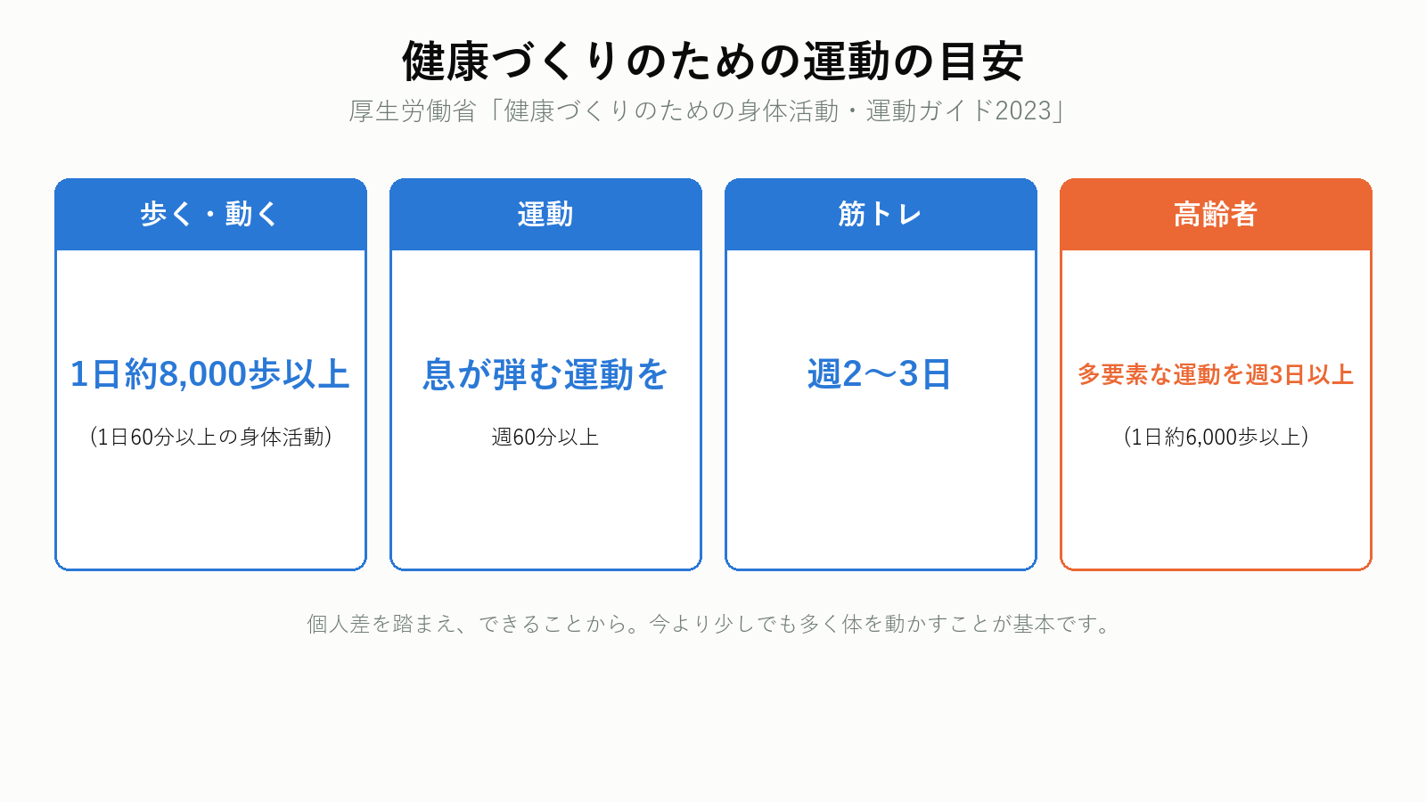 健康づくりのための身体活動・運動ガイド2023の運動の目安