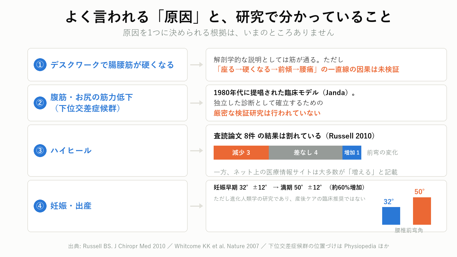 反り腰の原因とされる説と研究の現状の比較